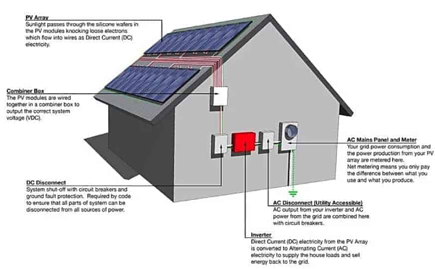 Diagram showing how solar AC disconnects work alongside DC disconnects.