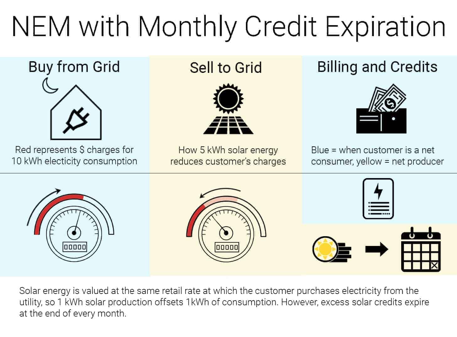 A graphic representation of how Net Energy Metering (NEM or net metering) works for solar customers when credits expire monthly. 