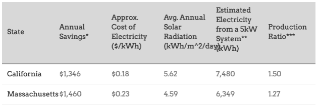 CA vs MA Utility Rates