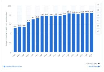 Bar graph showing growing utility rates