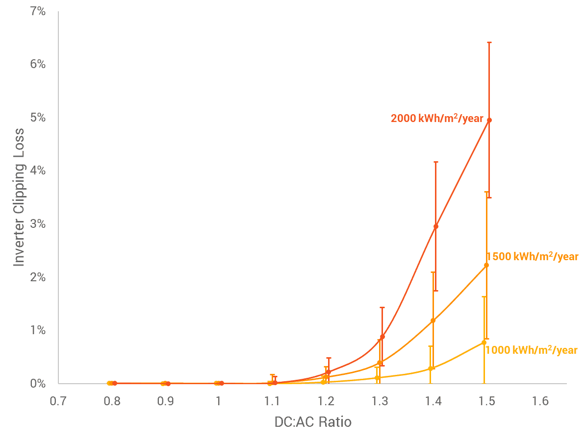 The percentage of inverter clipping at different DC-to-AC ratios, depending on annual irradiance at the project site.
